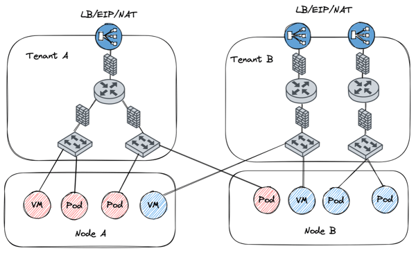 Multi-tenant